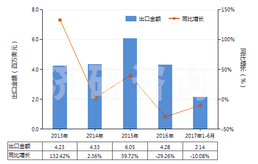 2013-2017年6月中國以淀粉為基料的紡織等工業(yè)用制劑(紡織、造紙、制革等工業(yè)用整理劑、固色劑及其他制劑)(HS38091000)出口總額及增速統(tǒng)計